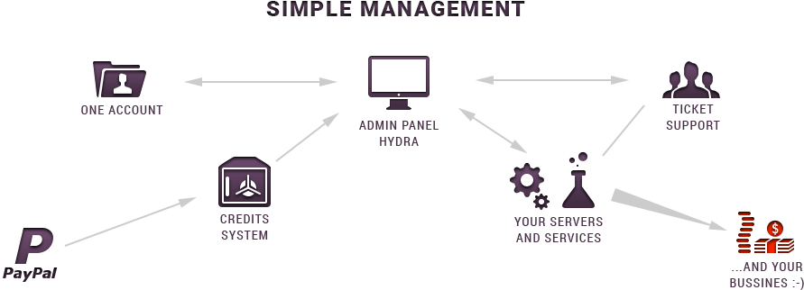 simple management